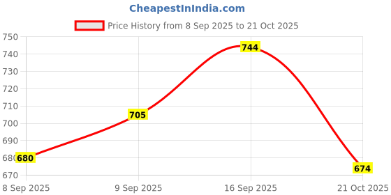 flipkart.com auctimo Maruti Suzuki Ertiga auctimo Price History Graph from 8 Sep 2025 to 21 Oct 2025