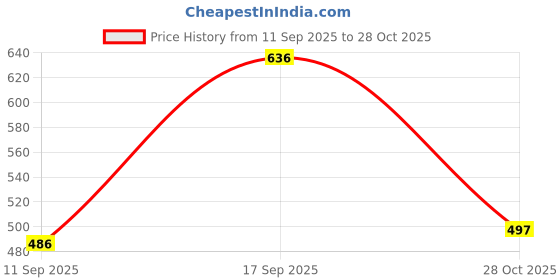 flipkart.com auctimo Maruti Suzuki Swift Dzire auctimo Price History Graph from 11 Sep 2025 to 28 Oct 2025