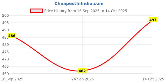 flipkart.com auctimo Maruti Suzuki Swift Dzire VDI auctimo Price History Graph from 16 Sep 2025 to 14 Oct 2025