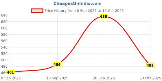 flipkart.com auctimo Renault Kwid auctimo Price History Graph from 8 Sep 2025 to 13 Oct 2025