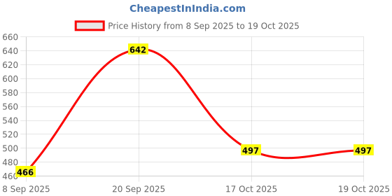 flipkart.com auctimo Tata Altroz auctimo Price History Graph from 8 Sep 2025 to 19 Oct 2025