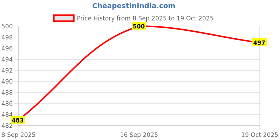 flipkart.com auctimo Tata Indica V2 auctimo Price History Graph from 8 Sep 2025 to 19 Oct 2025