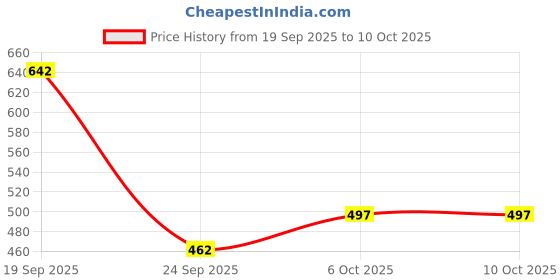 flipkart.com auctimo Tata Indigo auctimo Price History Graph from 19 Sep 2025 to 6 Oct 2025