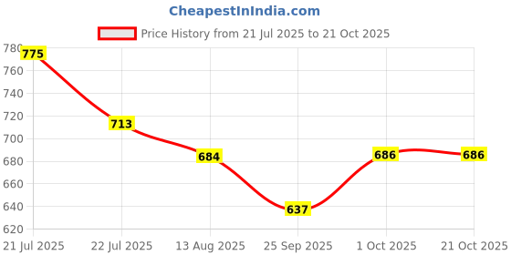 flipkart.com auctimo Tata Nexon auctimo Price History Graph from 21 Jul 2025 to 21 Oct 2025
