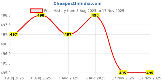 flipkart.com auctimo Tata Tiago auctimo Price History Graph from 3 Aug 2025 to 17 Nov 2025