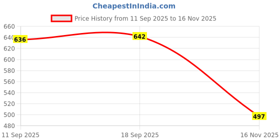 flipkart.com auctimo Tata Zest auctimo Price History Graph from 11 Sep 2025 to 16 Nov 2025