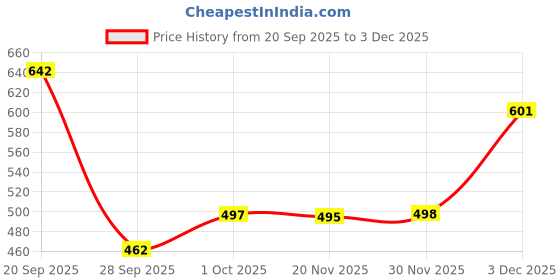 flipkart.com auctimo Tata Zest auctimo Price History Graph from 20 Sep 2025 to 3 Dec 2025