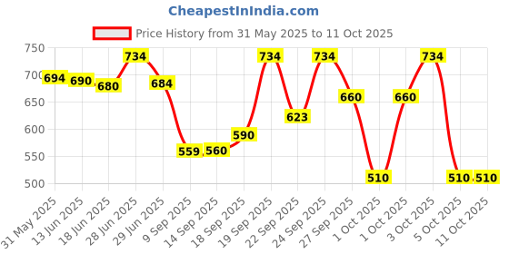 flipkart.com ahuja AUD-54 Microphone ahuja Price History Graph from 31 May 2025 to 10 Oct 2025