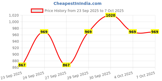 flipkart.com ahuja AUD-57XLR Dynamic Unidirectional Microphone ahuja Price History Graph from 23 Sep 2025 to 7 Oct 2025