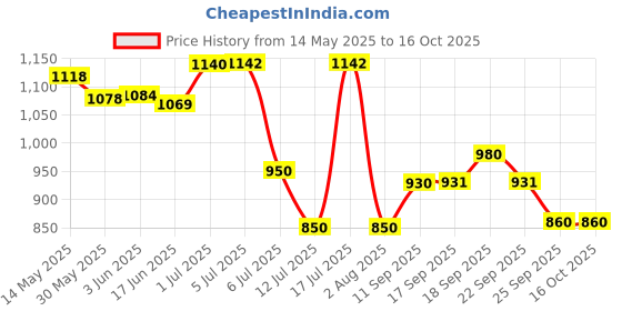 flipkart.com ahuja AUD-59XLR Microphone ahuja Price History Graph from 14 May 2025 to 15 Oct 2025