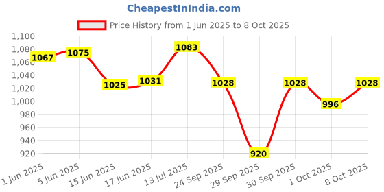 flipkart.com ahuja AUD-65XLR Microphone ahuja Price History Graph from 1 Jun 2025 to 8 Oct 2025