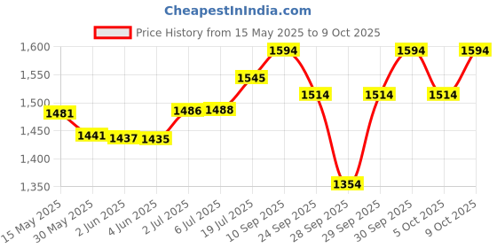 flipkart.com ahuja AUD-77DX Microphone ahuja Price History Graph from 15 May 2025 to 9 Oct 2025