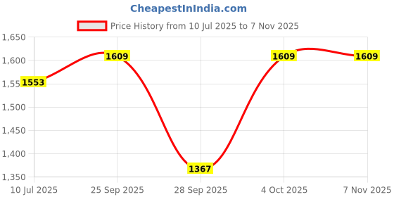flipkart.com ahuja AUD-97XLR Microphone ahuja Price History Graph from 10 Jul 2025 to 6 Nov 2025