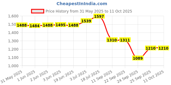 flipkart.com ahuja AUD-98XLR Microphone ahuja Price History Graph from 31 May 2025 to 11 Oct 2025