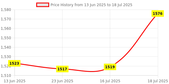 flipkart.com ahuja AUD-99XLR Microphone ahuja Price History Graph from 13 Jun 2025 to 18 Jul 2025