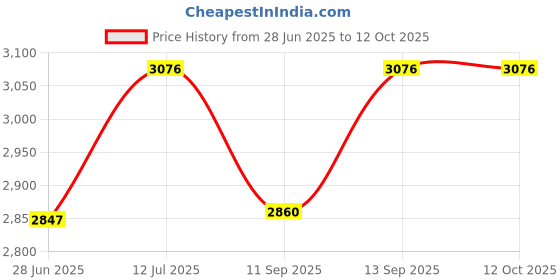 flipkart.com Audavibe 360X50 Refracting Telescope Price History Graph from 28 Jun 2025 to 11 Oct 2025