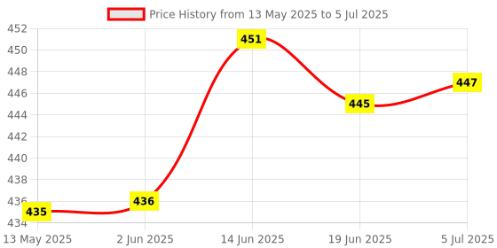 flipkart.com any fashion Auddy 70 MM [ BIG LOCK ] WITH 3 COMPUTER KEYS Padlock any fashion Price History Graph from 13 May 2025 to 5 Jul 2025