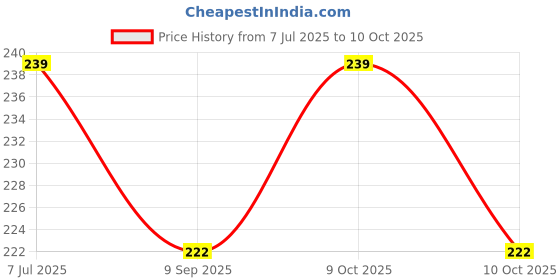 flipkart.com audi & jaguar Key Chain  (Multicolor) Carabiner audi & jaguar Price History Graph from 7 Jul 2025 to 10 Oct 2025