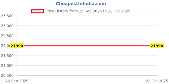 flipkart.com baybee Audi Licensed Battery Car Jeep for Kids Baby Rideon Toy for Kids Car 3 - 8 Years Car Battery Operated Ride On baybee Price History Graph from 26 Sep 2025 to 21 Oct 2025