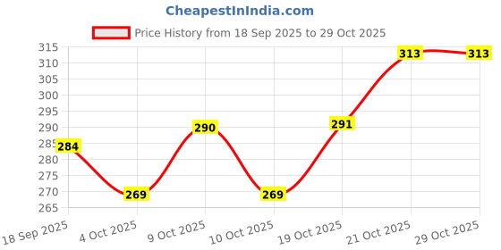 flipkart.com storex Audi R8 Diecast Model Car - 1:43 Scale Alloy Metal with Lights and Sound storex Price History Graph from 18 Sep 2025 to 29 Oct 2025