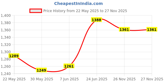 flipkart.com gknex Audi Toy Car RS6 Militery Supercar 1:24 Diecast Scale With Openable Doors gknex Price History Graph from 22 May 2025 to 26 Nov 2025