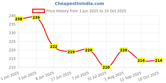 flipkart.com uddo AUDIBAL Wired Type C Earphones with Mic For All Type C phone | ENC | Deep Bass Wired Headset uddo Price History Graph from 1 Jun 2025 to 10 Oct 2025