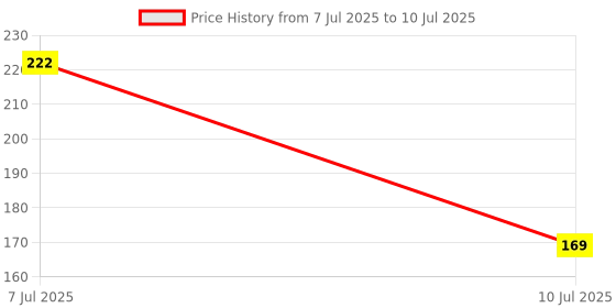 flipkart.com ekavir Audible Buzzer: Beep sound alerts when continuity is detected Digital Voltage Tester ekavir Price History Graph from 7 Jul 2025 to 10 Jul 2025