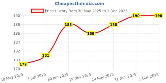 flipkart.com AUDICE Charger Cover for iPhone 18W-20W Charger, 3D Cartoon Design Cat Eye, Spiral Cable Protector Price History Graph from 30 May 2025 to 1 Dec 2025