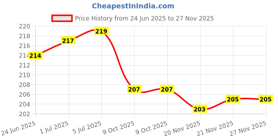 flipkart.com AUDICE Charger Cover for Samsung 25W|25WATT Type C Adapter Full Protection Astronaut Cable Protector Price History Graph from 24 Jun 2025 to 27 Nov 2025