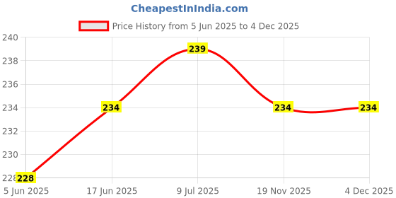 flipkart.com AUDICE Charger Cover for Samsung 25W|25WATT Type C Adapter Full Protection Devil Cable Protector Price History Graph from 5 Jun 2025 to 3 Dec 2025