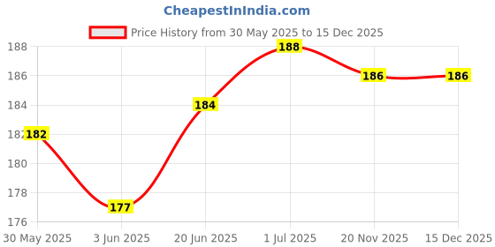 flipkart.com AUDICE iPhone Charger Cover For 18W/20W | Cute 3D Cartoon Character Mickey Mouse Cable Protector Price History Graph from 30 May 2025 to 15 Dec 2025