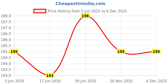 flipkart.com AUDICE IphoneCharger Cover For 18W/20W | Cute 3D Cartoon Character Blue Doremon Cable Protector Price History Graph from 5 Jun 2025 to 5 Dec 2025