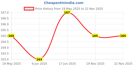 flipkart.com AUDICE Screen Guard for SAMSUNG GALAXY WATCH 4/5 44MM Price History Graph from 19 May 2025 to 22 Nov 2025