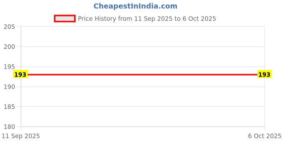 flipkart.com AUDICE Silicon Band Strap For Realme smart Band Strap RMA183 With Metal Buckle Smart Band Strap Price History Graph from 11 Sep 2025 to 5 Oct 2025