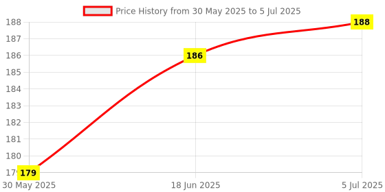 flipkart.com AUDICE Silicone Press Stud Headphone Case For Compatible with Apple 20W Adapter Price History Graph from 30 May 2025 to 5 Jul 2025