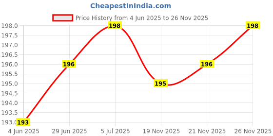 flipkart.com AUDICE Silicone Press Stud Headphone Pouch For Samsung Charger Cover 25W Price History Graph from 4 Jun 2025 to 26 Nov 2025