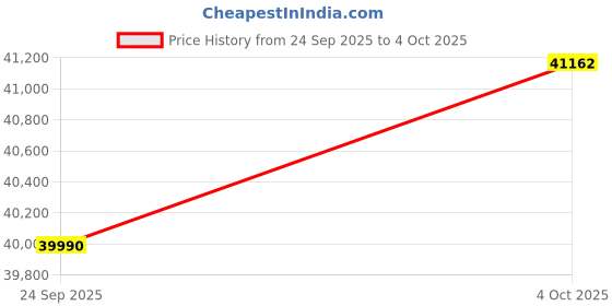 flipkart.com audient iD24 10-in/14-out USB-C with 24-bit/96kHz Resolution, 2 Mic Preamps Audio Interface audient Price History Graph from 24 Sep 2025 to 4 Oct 2025
