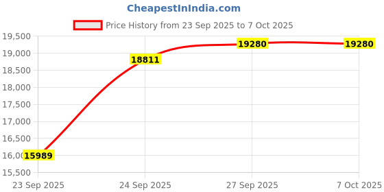 flipkart.com audient iD4 (MKII) 2in/2out High-Performance USB 3.0 with Console Mic Preamp Audio Interface audient Price History Graph from 23 Sep 2025 to 6 Oct 2025