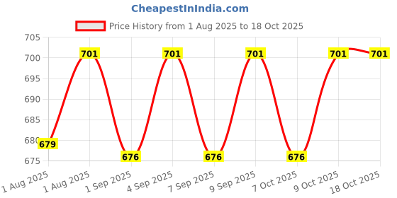 flipkart.com zeitel Audio and Video Baby Monitor zeitel Price History Graph from 1 Aug 2025 to 18 Oct 2025