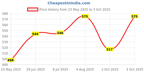 flipkart.com audio array AA-03 Filter audio array Price History Graph from 23 May 2025 to 3 Oct 2025