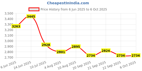 flipkart.com audio array AI-10 Audio Interface audio array Price History Graph from 6 Jun 2025 to 6 Oct 2025