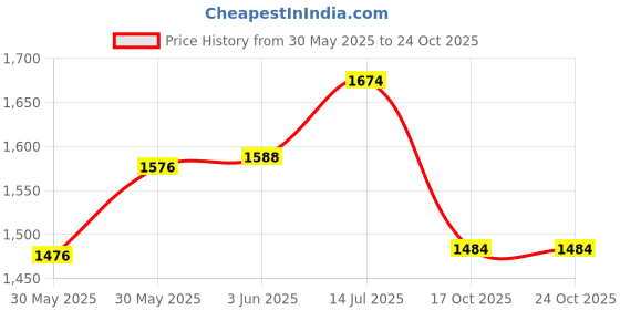 flipkart.com audio array AI-11 Audio Interface audio array Price History Graph from 30 May 2025 to 23 Oct 2025