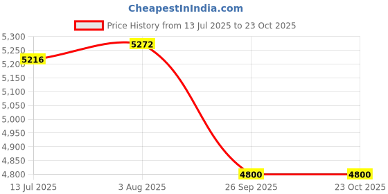 flipkart.com audio array AM-C11 Microphone audio array Price History Graph from 13 Jul 2025 to 23 Oct 2025