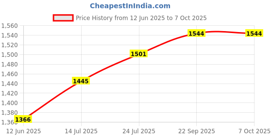 flipkart.com audio array AM-W16 Microphone audio array Price History Graph from 12 Jun 2025 to 7 Oct 2025