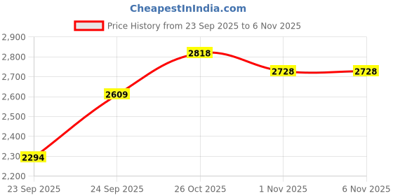 flipkart.com audio array Mic Kit For Gaming,Singing & Podcasting | USB Condenser Microphone audio array Price History Graph from 23 Sep 2025 to 6 Nov 2025
