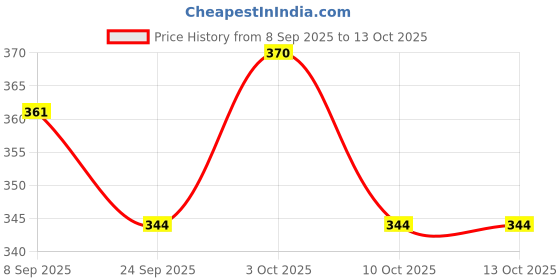 flipkart.com bhvmey Audio Flash Card Reader for Toddlers – Fun Preschool Learning Toy bhvmey Price History Graph from 8 Sep 2025 to 12 Oct 2025