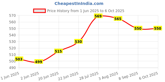 flipkart.com sesoto Audio Gain Booster board for Power Amplifier Double-Sided PCB sesoto Price History Graph from 1 Jun 2025 to 6 Oct 2025