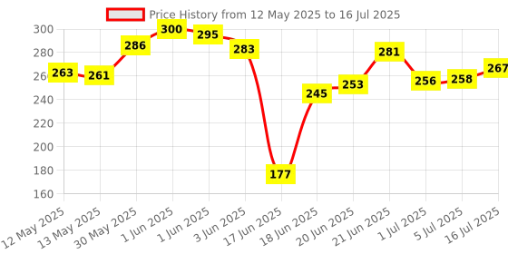 flipkart.com hbd Audio Interface Adapter for Android & iOS Device, Guitar Connector, 1 Pc Audio Interface hbd Price History Graph from 12 May 2025 to 16 Jul 2025