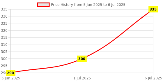 flipkart.com breewell Audio Interface AMP for iPod Touch, iPhone Audio Interface breewell Price History Graph from 5 Jun 2025 to 6 Jul 2025
