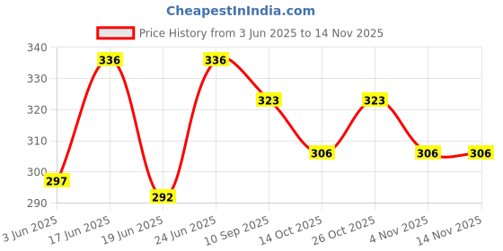 flipkart.com flostrain Audio Interface AMP Guitar Effects Interface Adapter Audio Interface flostrain Price History Graph from 3 Jun 2025 to 14 Nov 2025